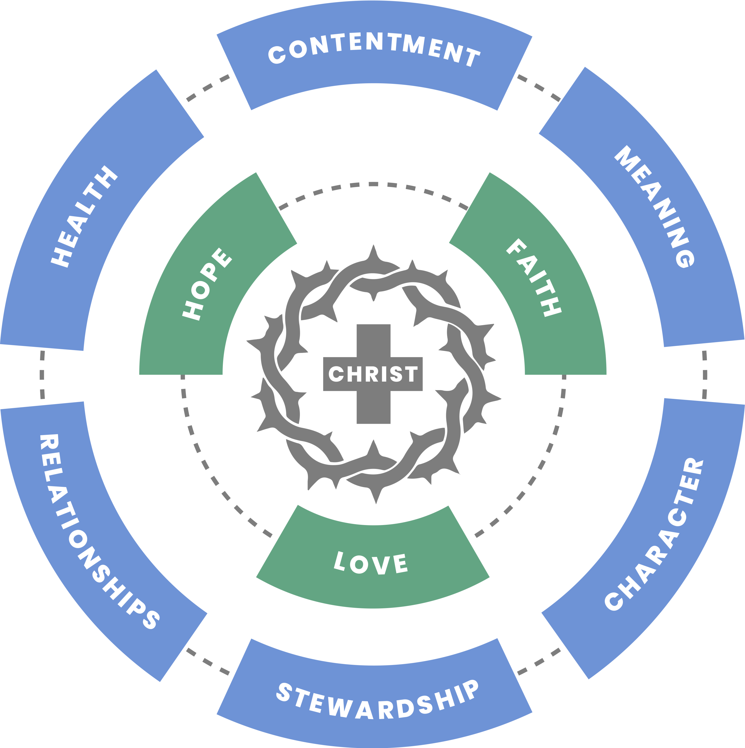 Abundant Life Framework structural graphic showing the domains of flourishing.